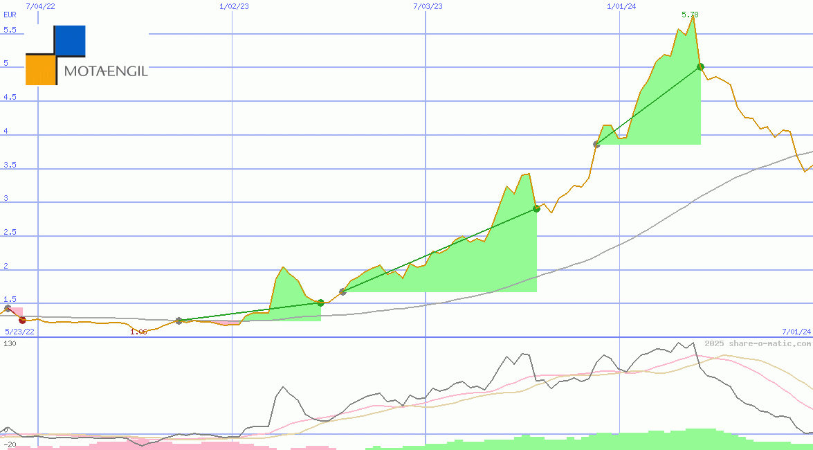 Grupo Mota-Engil SGPS SA