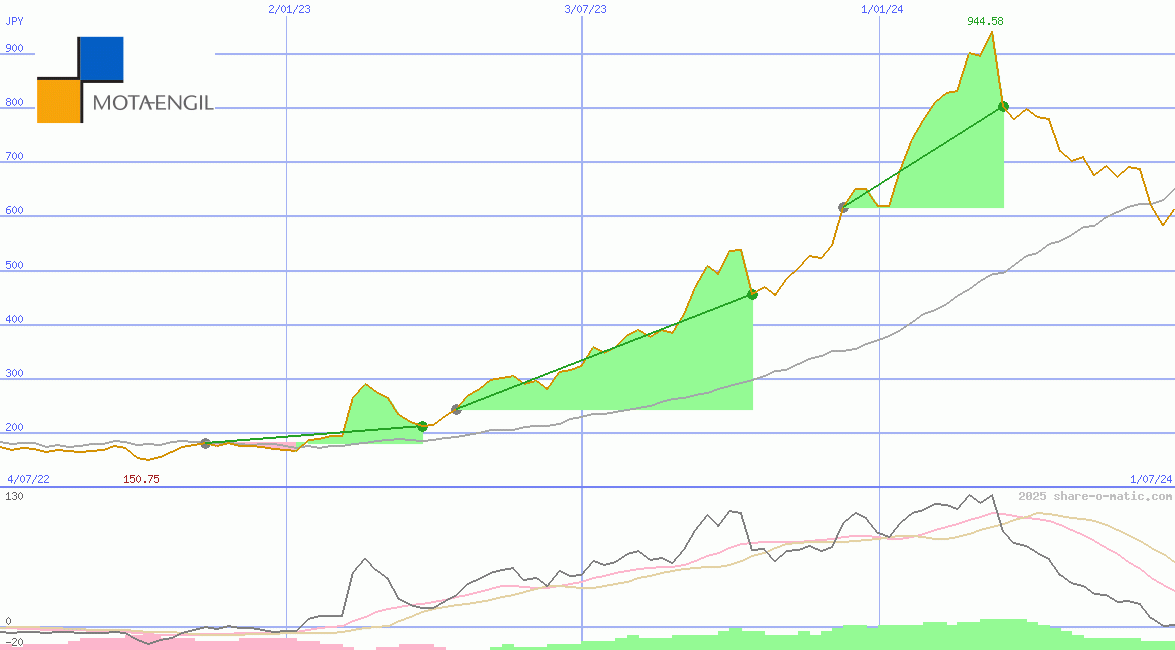 Grupo Mota-Engil SGPS SA