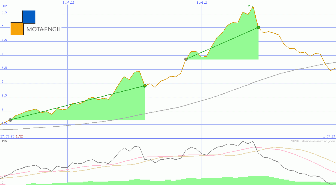 Grupo Mota-Engil SGPS SA