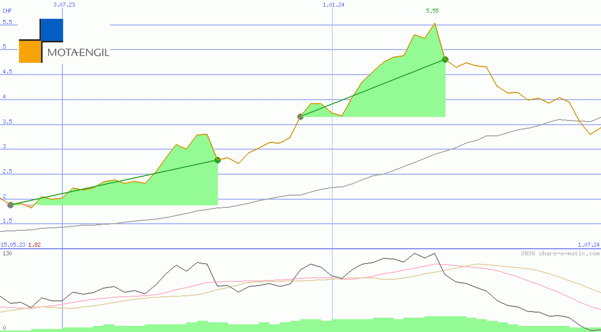 Grupo Mota-Engil SGPS SA