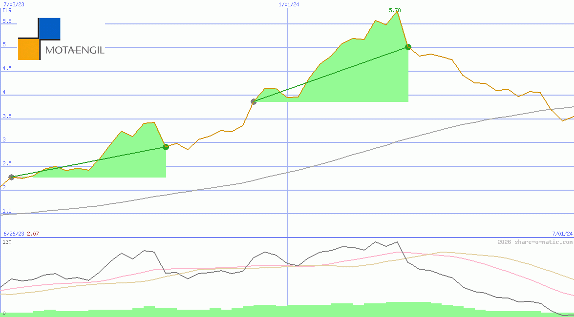 Grupo Mota-Engil SGPS SA