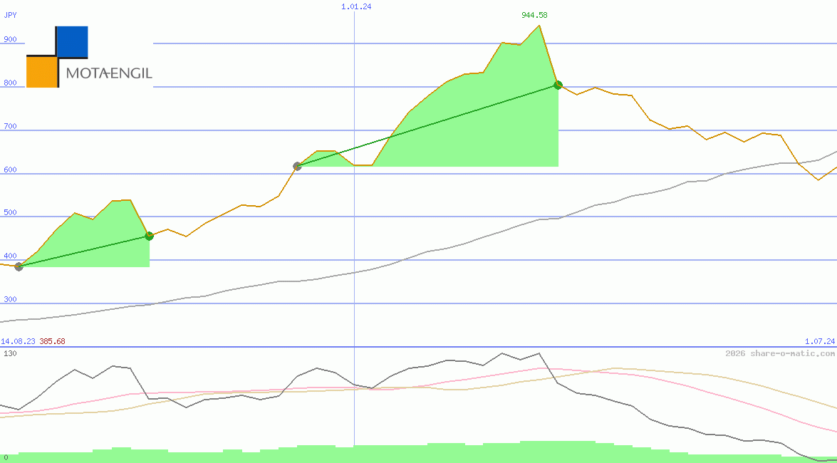 Grupo Mota-Engil SGPS SA