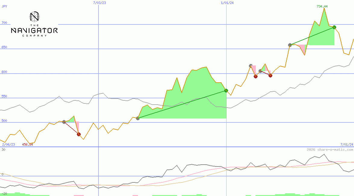 The Navigator Company SA