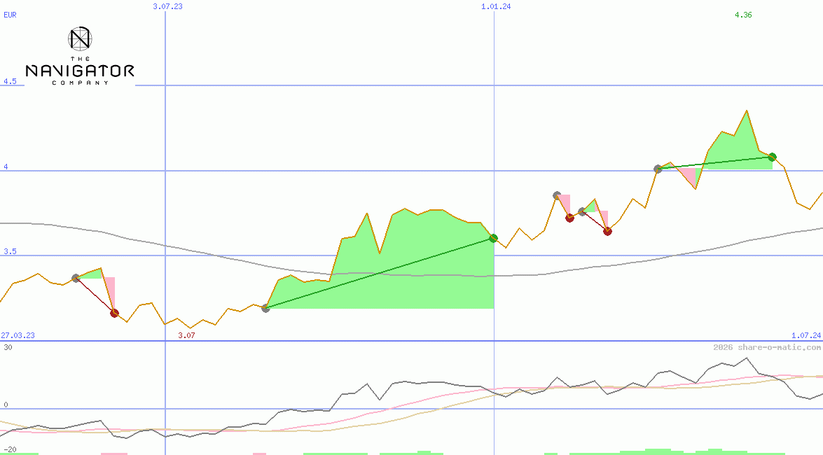 The Navigator Company SA