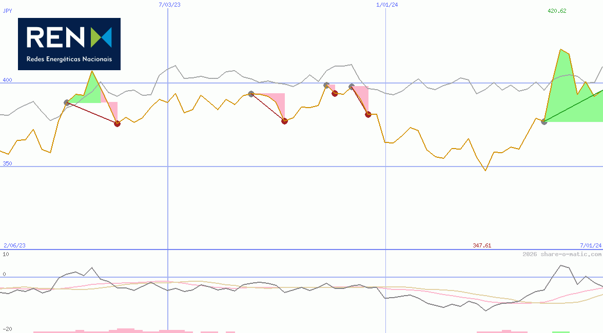 REN – Redes Energeticas Nacionais SGPS SA