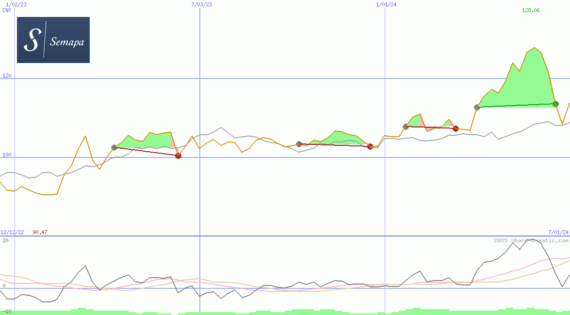 Semapa Sociedade de Investimento e Gestão SGPS SA