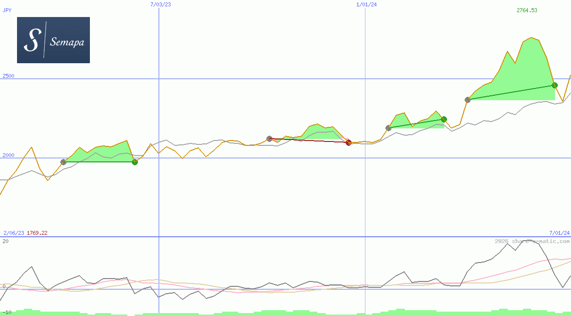 Semapa Sociedade de Investimento e Gestão SGPS SA