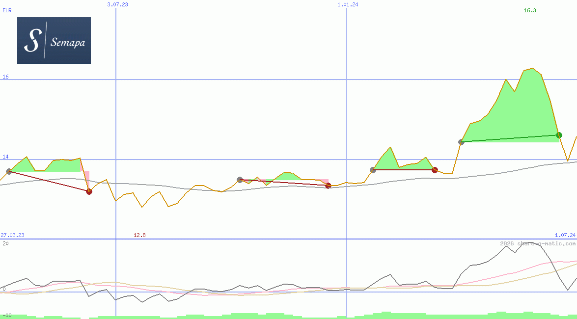 Semapa Sociedade de Investimento e Gestão SGPS SA