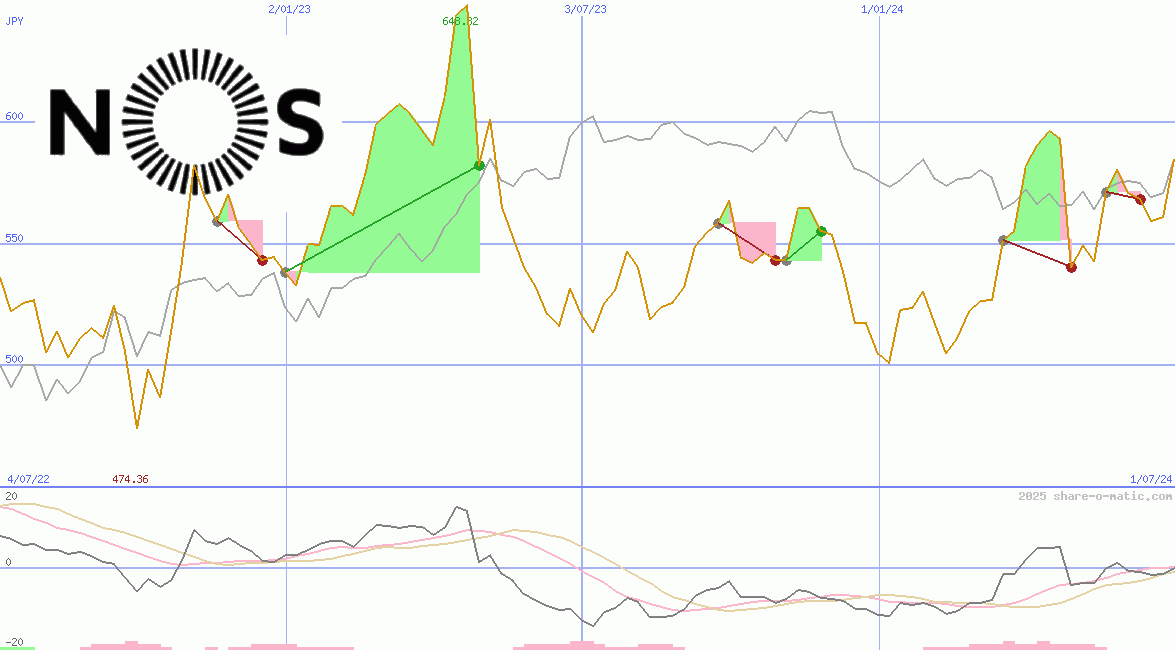 NOS SGPS SA
