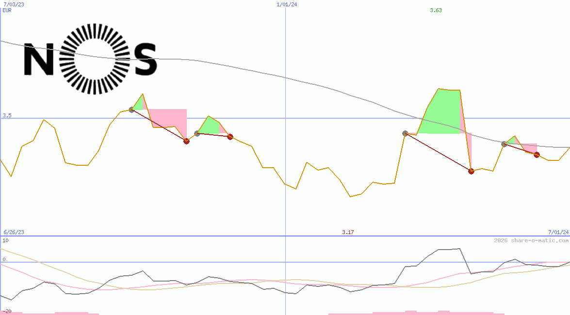 NOS SGPS SA