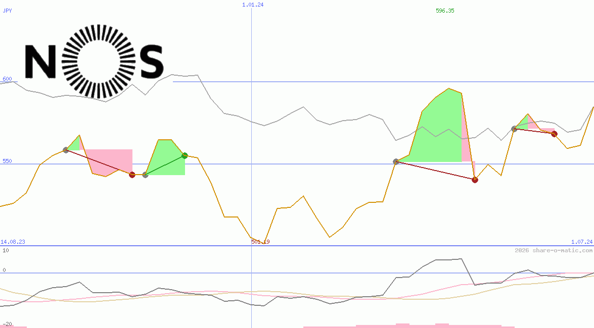 NOS SGPS SA