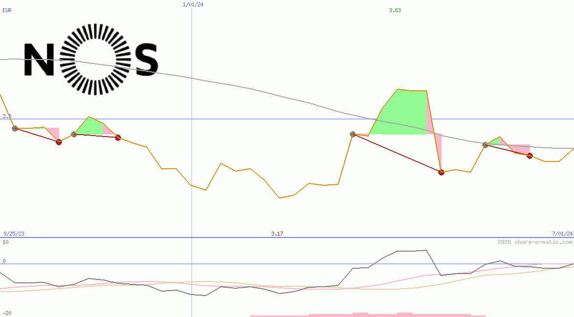NOS SGPS SA