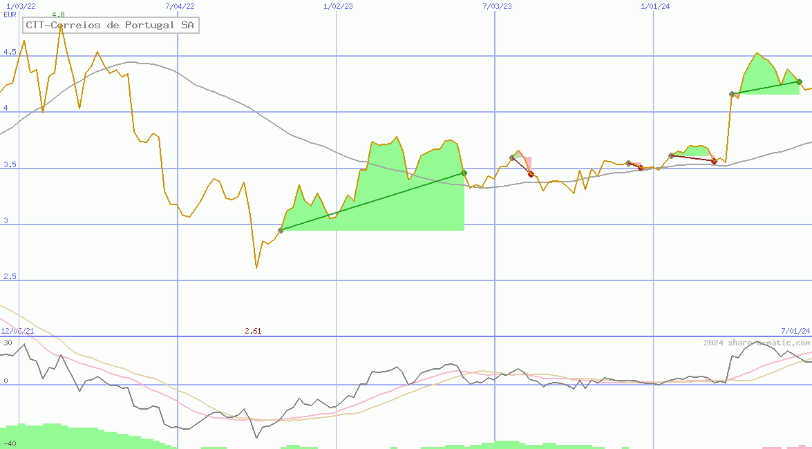 CTT-Correios de Portugal SA