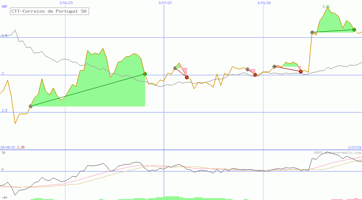 CTT-Correios de Portugal SA