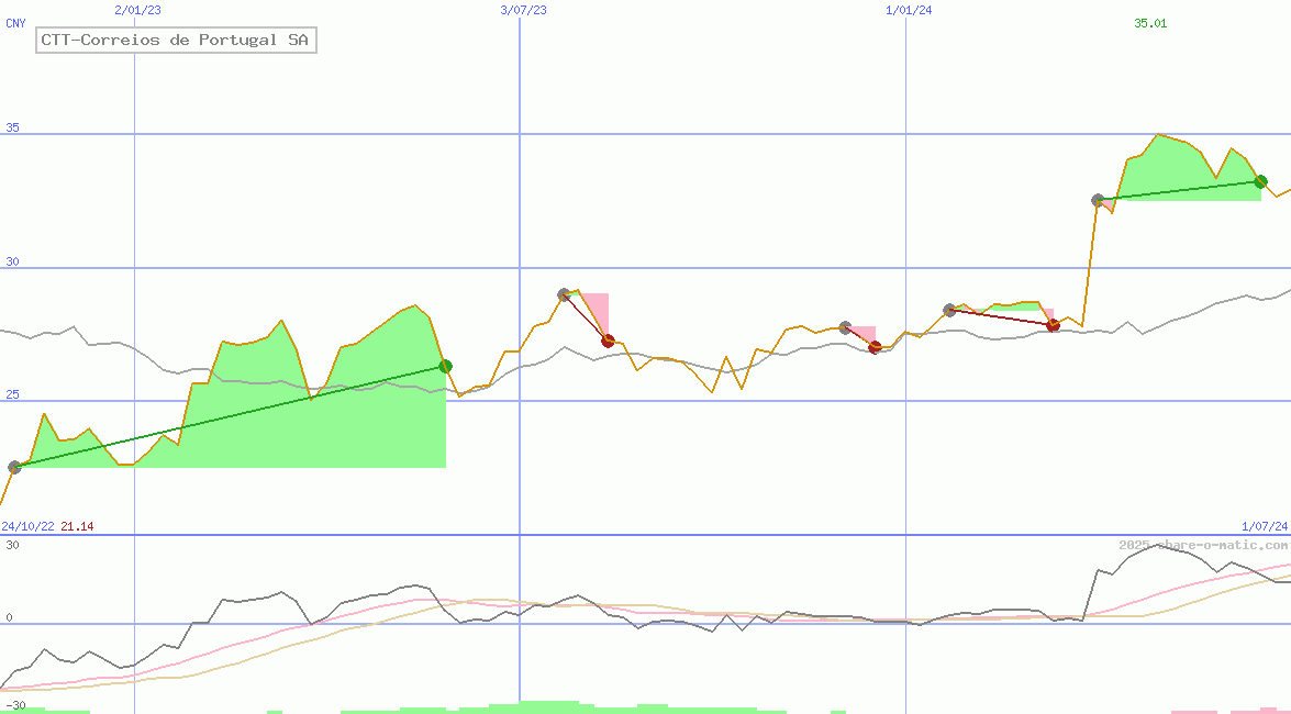 CTT-Correios de Portugal SA