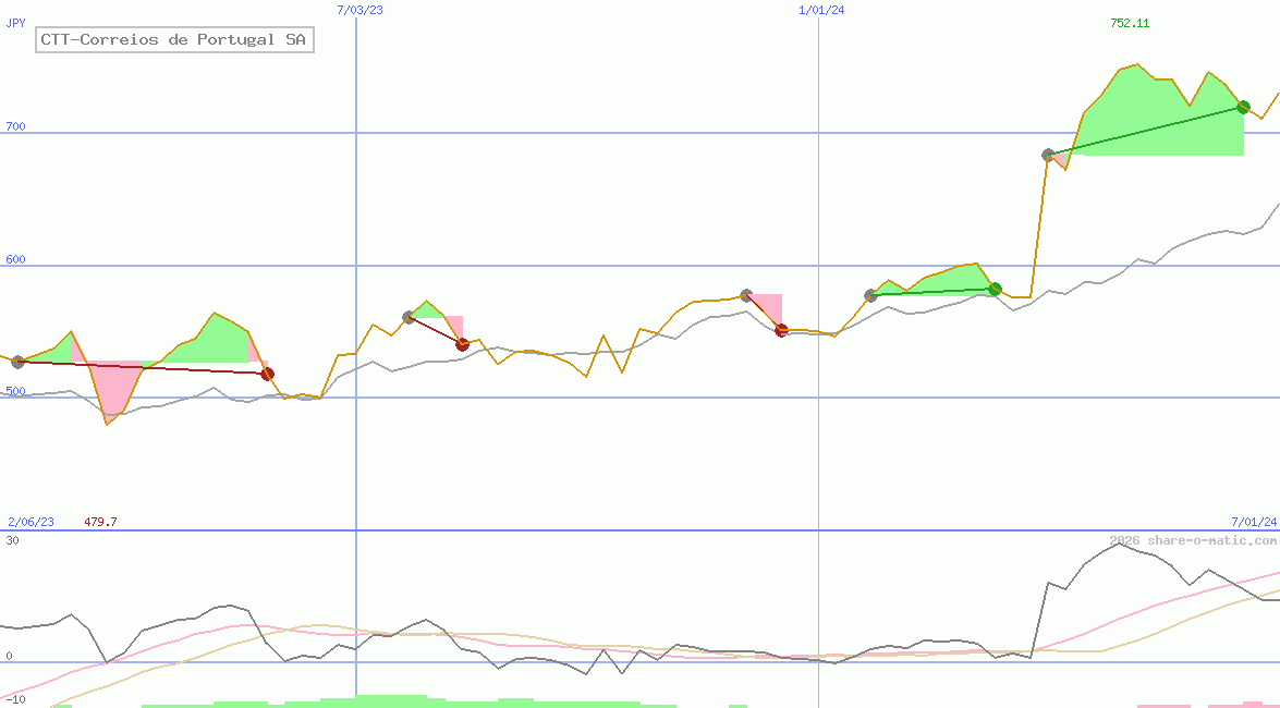 CTT-Correios de Portugal SA