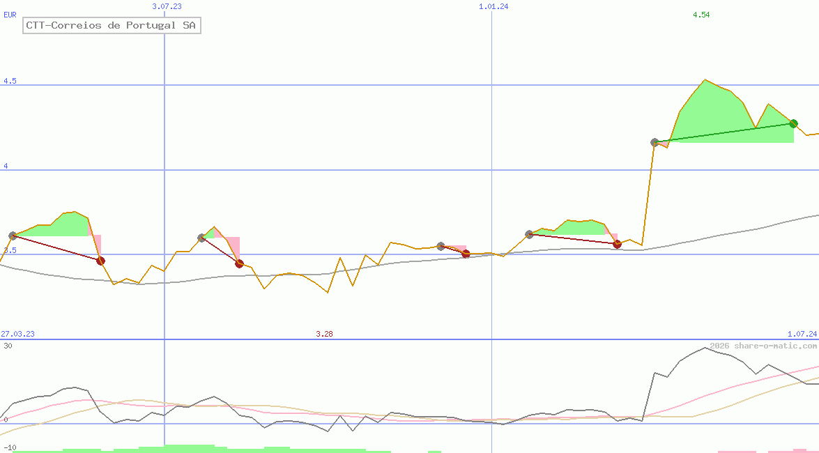 CTT-Correios de Portugal SA