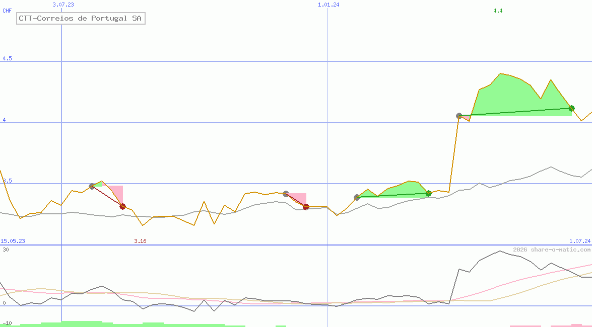 CTT-Correios de Portugal SA