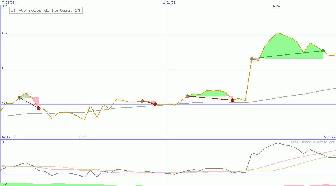 CTT-Correios de Portugal SA