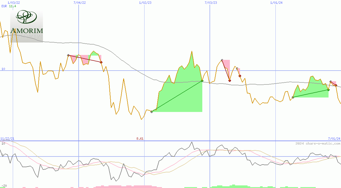 Corticeira Amorim SGPS SA