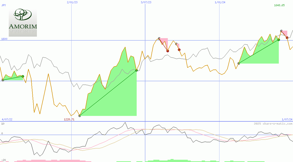 Corticeira Amorim SGPS SA