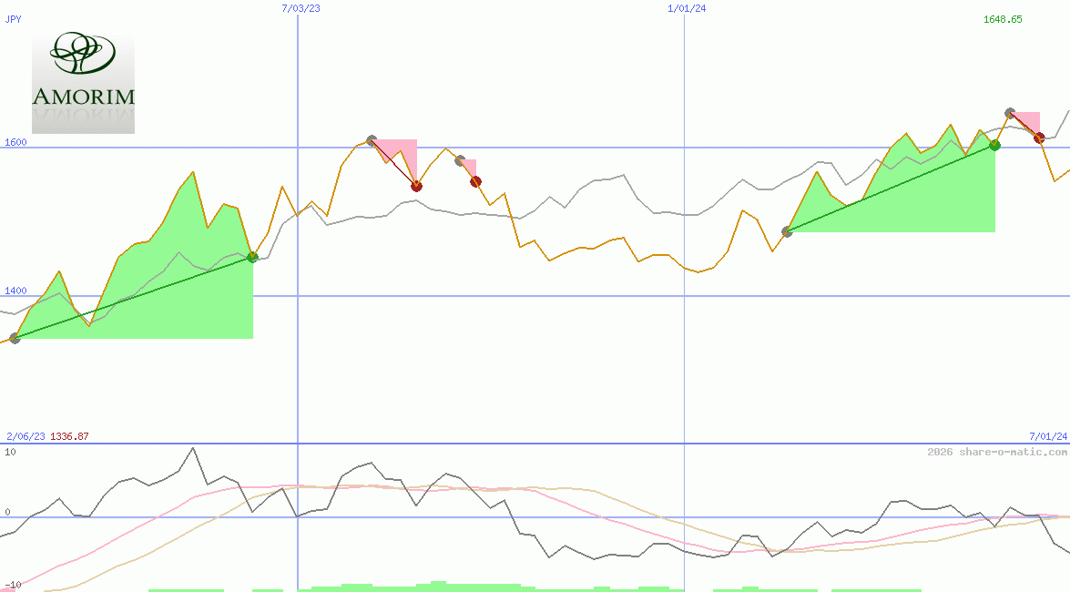 Corticeira Amorim SGPS SA