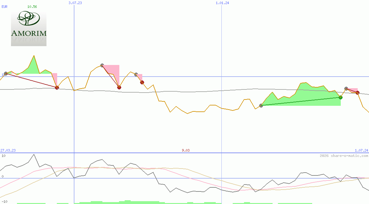 Corticeira Amorim SGPS SA