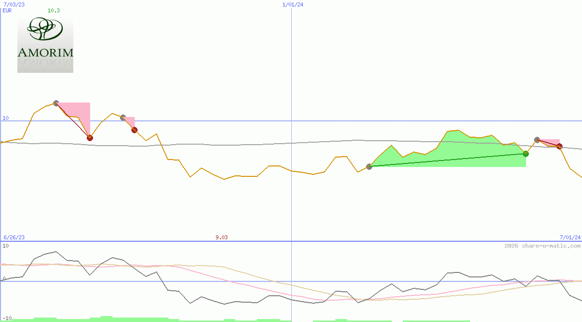 Corticeira Amorim SGPS SA