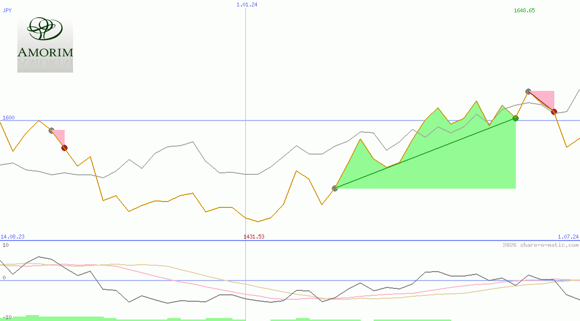 Corticeira Amorim SGPS SA
