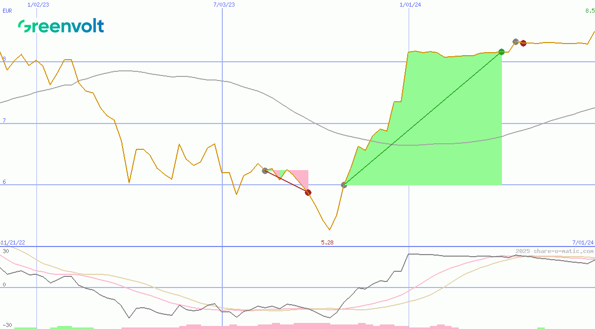 Greenvolt - Energias Renovaveis SA