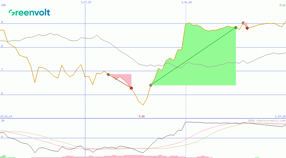 Greenvolt - Energias Renovaveis SA