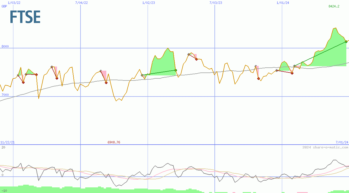 FTSE 100 Index