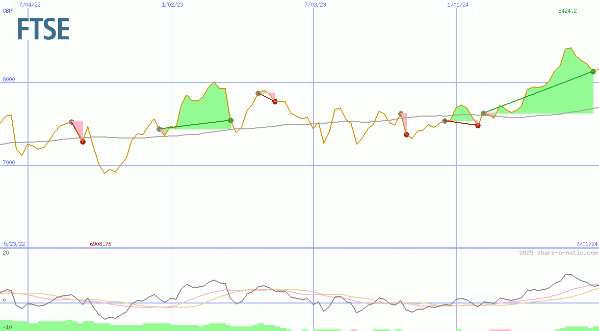 FTSE 100 Index