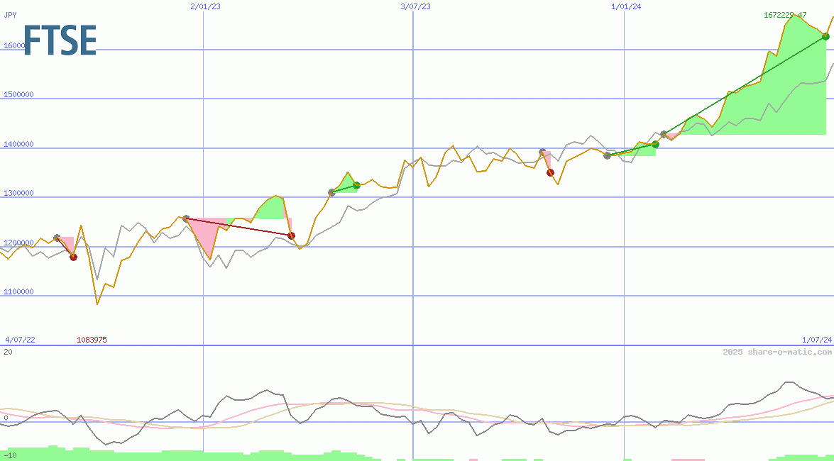 FTSE 100 Index