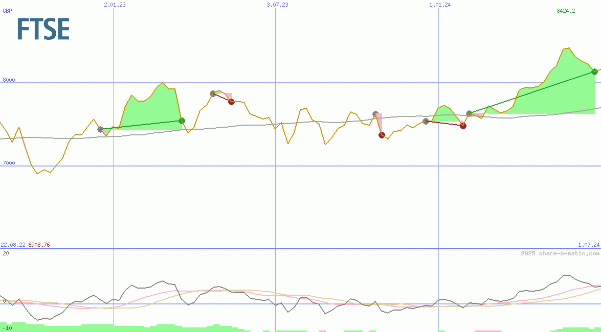 FTSE 100 Index