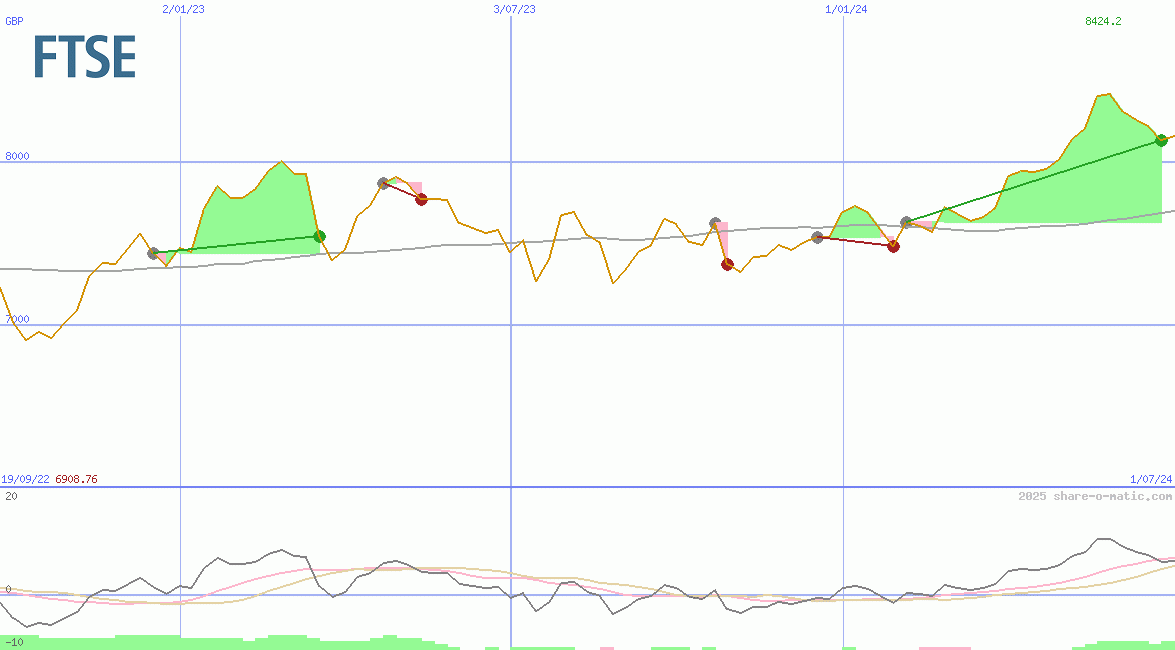 FTSE 100 Index