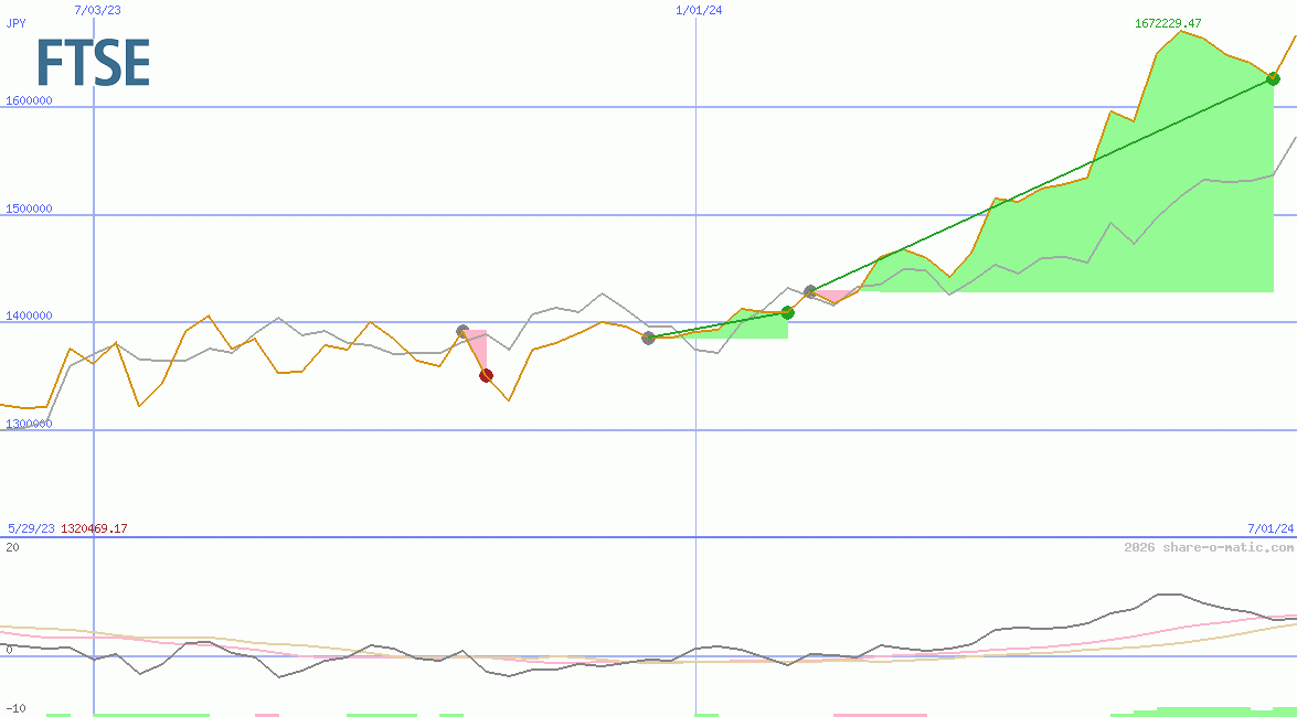 FTSE 100 Index