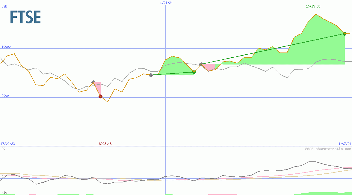 FTSE 100 Index