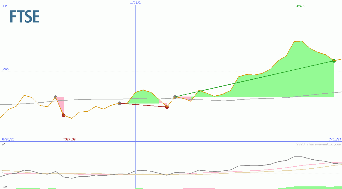 FTSE 100 Index