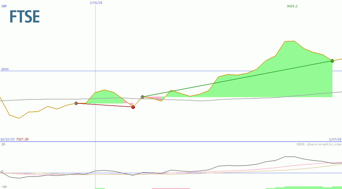 FTSE 100 Index