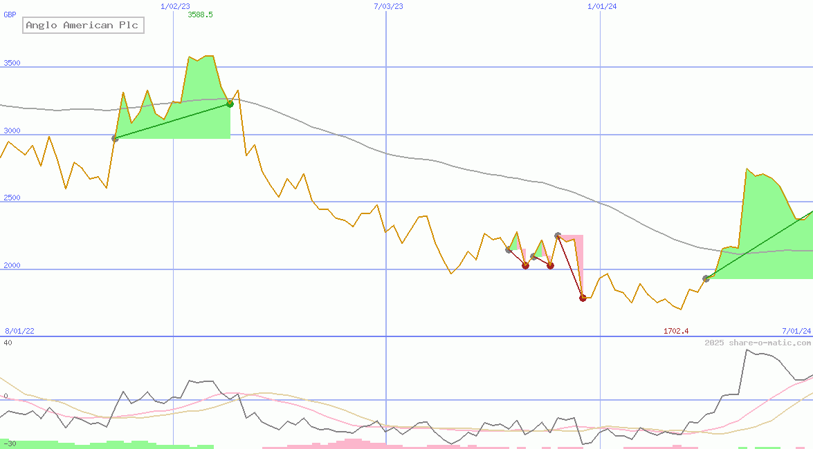 Anglo American Plc