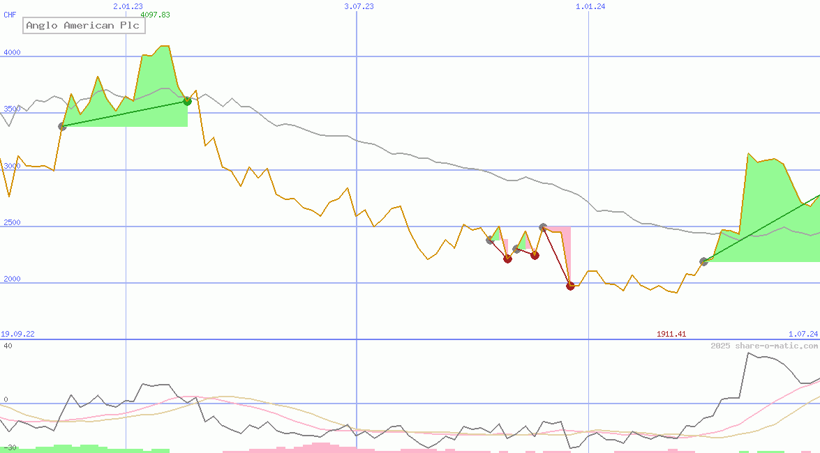 Anglo American Plc