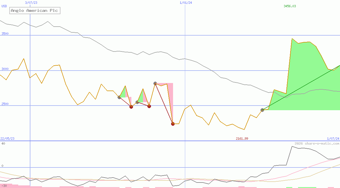 Anglo American Plc