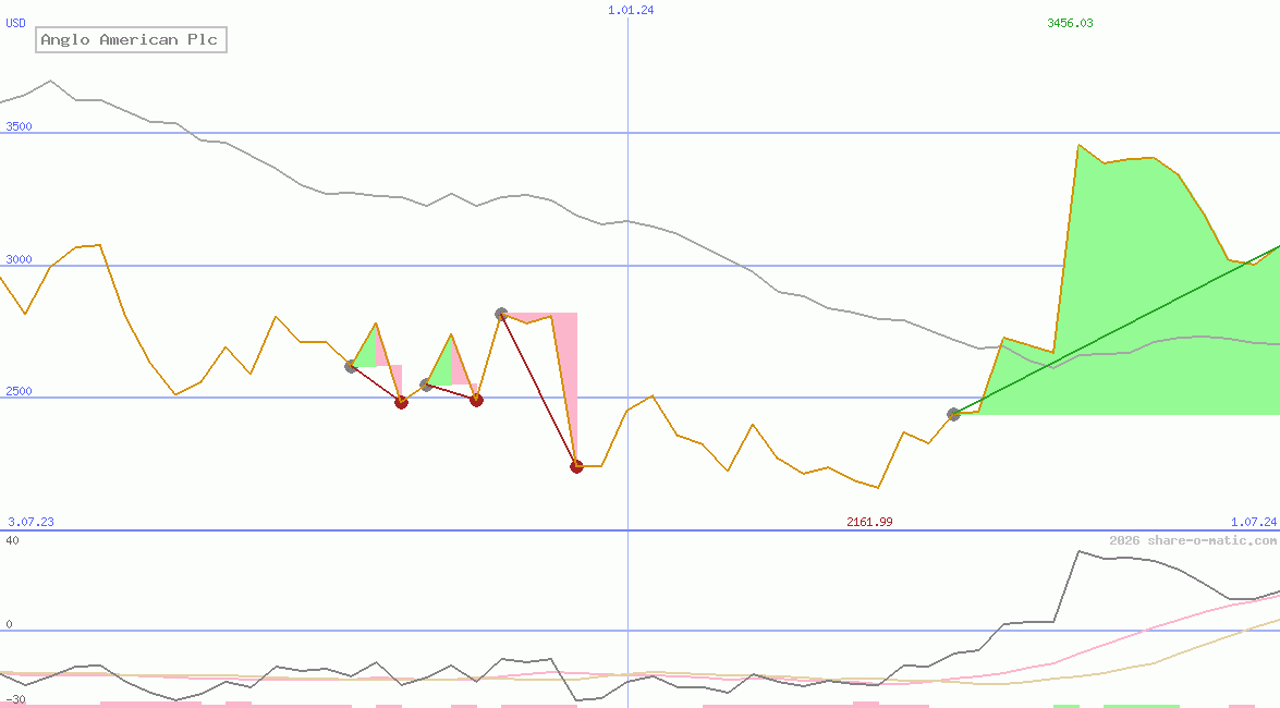 Anglo American Plc