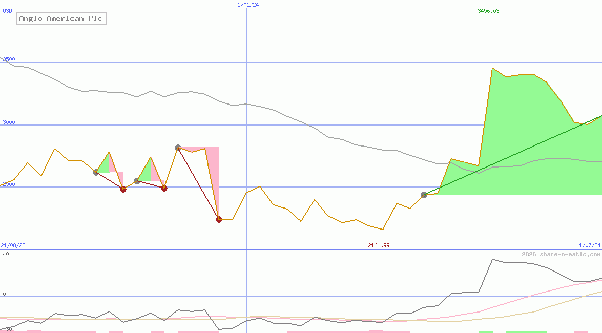 Anglo American Plc