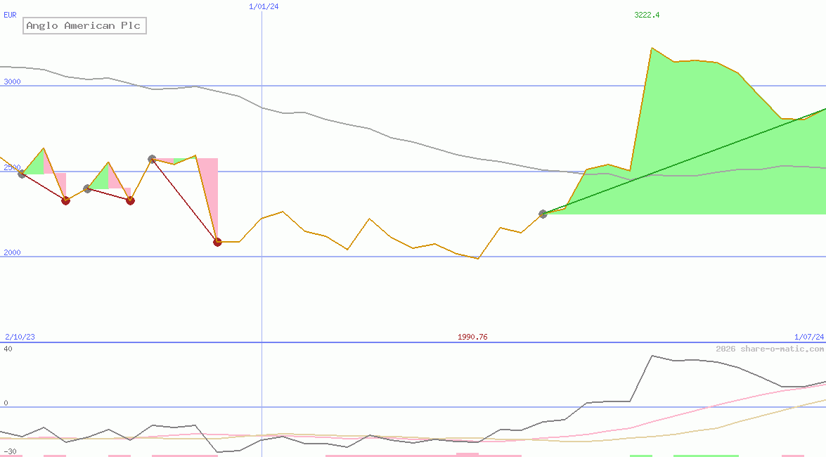 Anglo American Plc