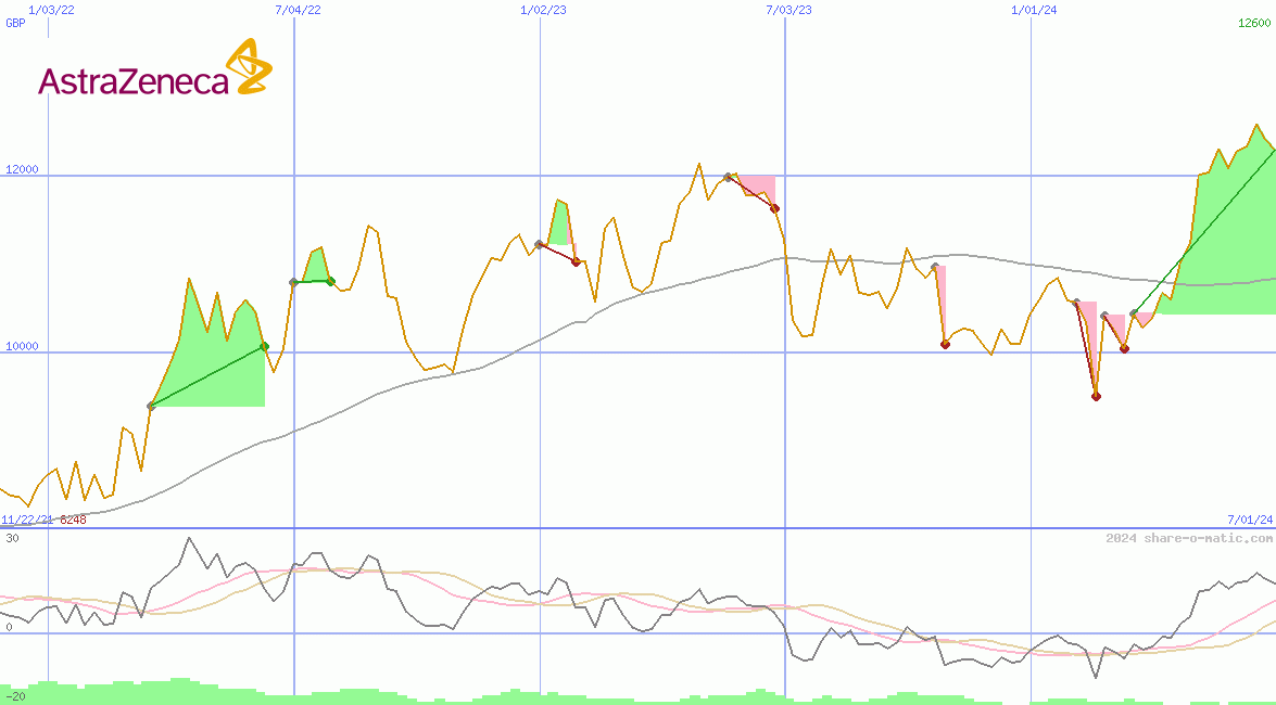 AstraZeneca Plc