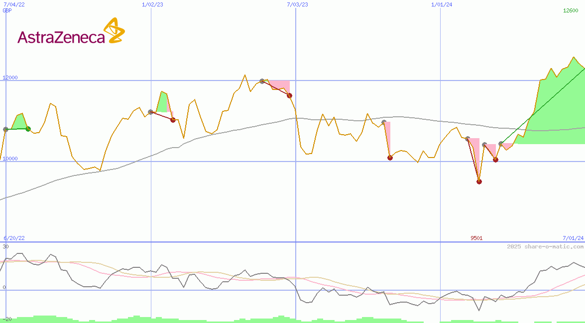 AstraZeneca Plc