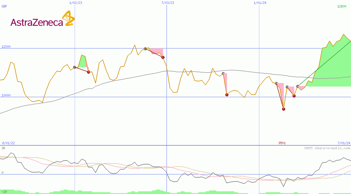 AstraZeneca Plc