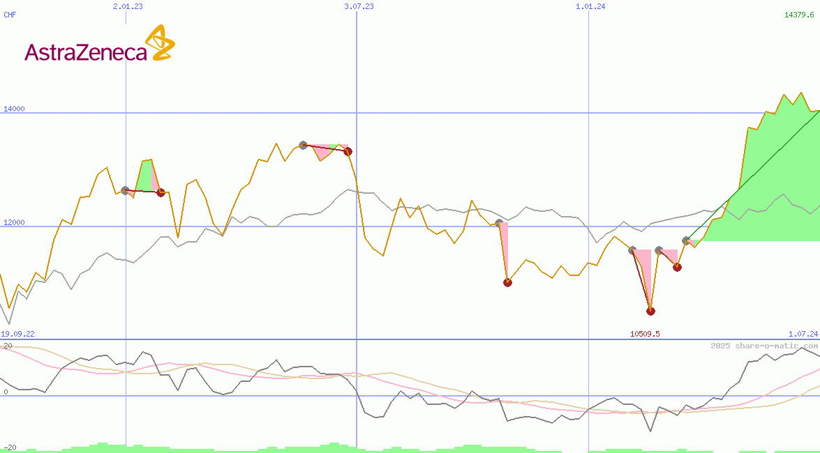 AstraZeneca Plc